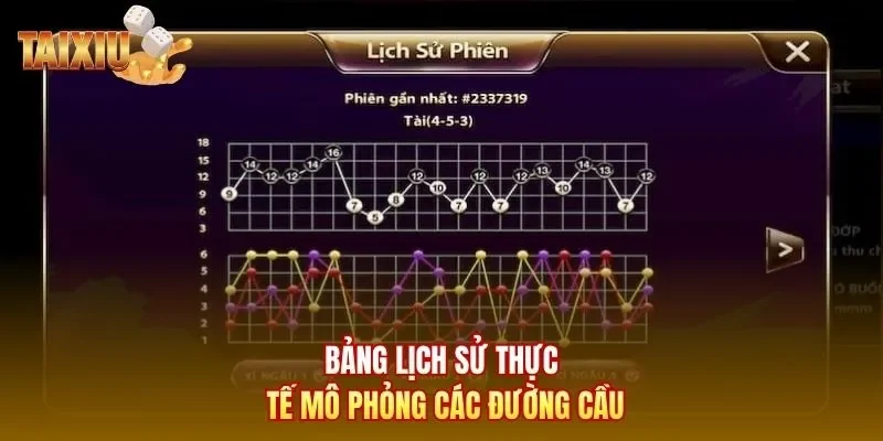 Bảng lịch sử thực tế mô phỏng các đường cầu