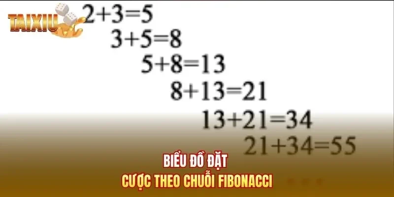 Biểu đồ đặt cược theo chuỗi Fibonacci