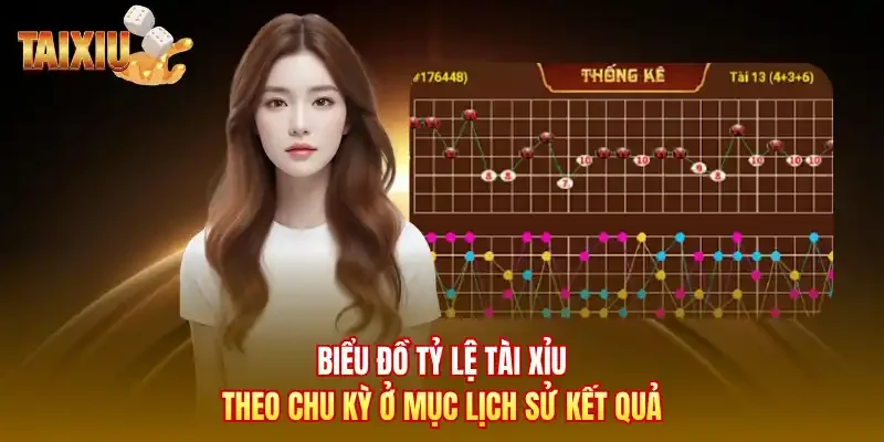 Biểu đồ tỷ lệ tài xỉu theo chu kỳ ở mục lịch sử kết quả