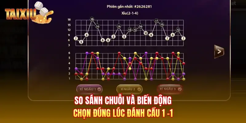So sánh chuỗi và biến động chọn đúng lúc đánh cầu 1 -1